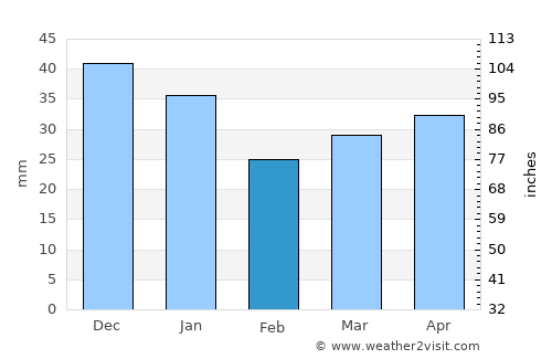 Alajärvi average rain in February
