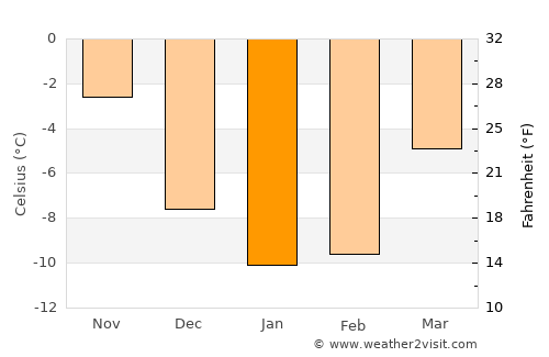 Alajärvi average temperature in January
