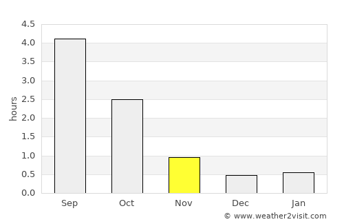 Alajärvi average rain in November