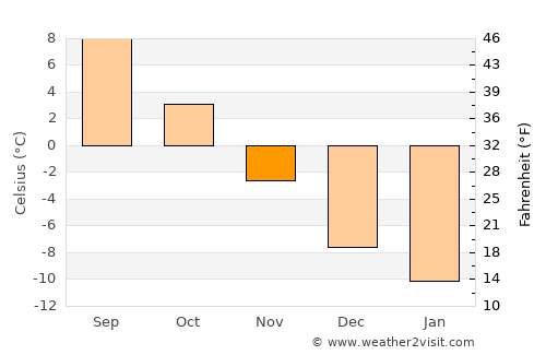 Alajärvi average temperature in November