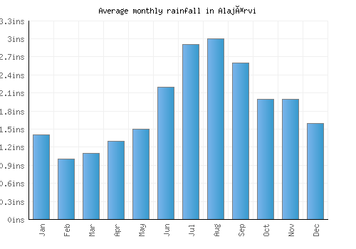 Alajärvi monthly rainfall chart (inches)
