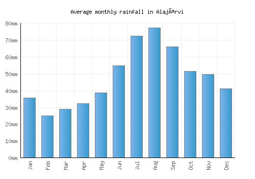 Alajärvi monthly rainfall chart (mm)