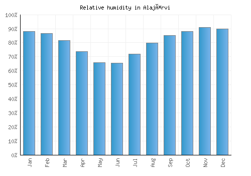 Alajärvi relative humidity averages