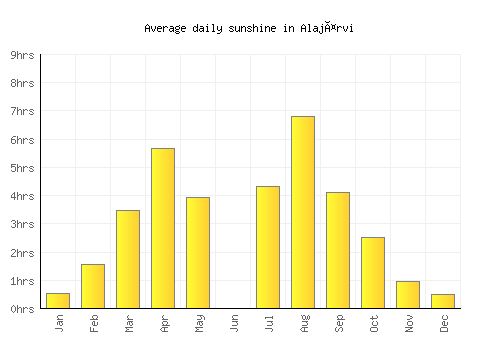 Alajärvi average daily sunshine chart