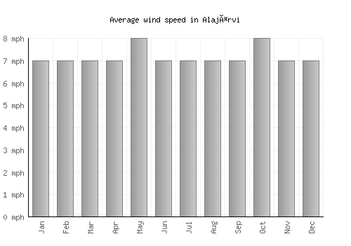 Alajärvi average winspeed by month (mph)