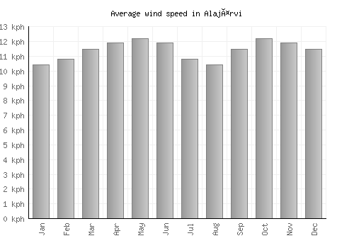 Alajärvi average winspeed by month (km/h)