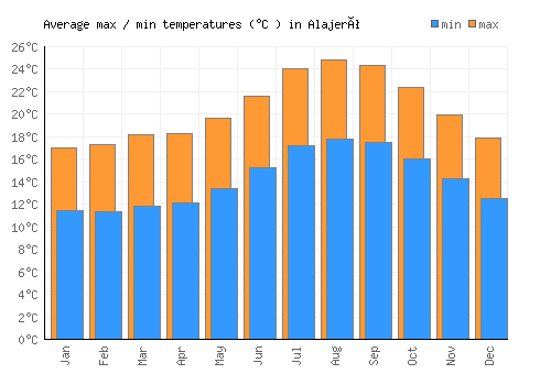 Alajeró average minimum / maximum temperatures (Celsius)