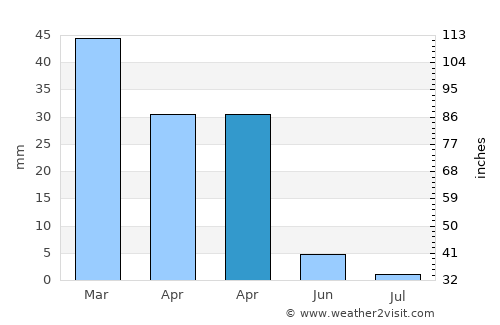 Alajeró average rain in April
