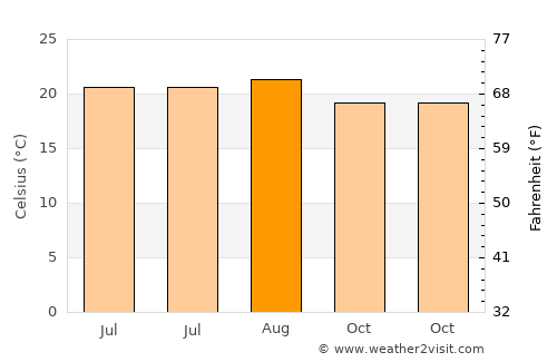 Alajeró average temperature in August