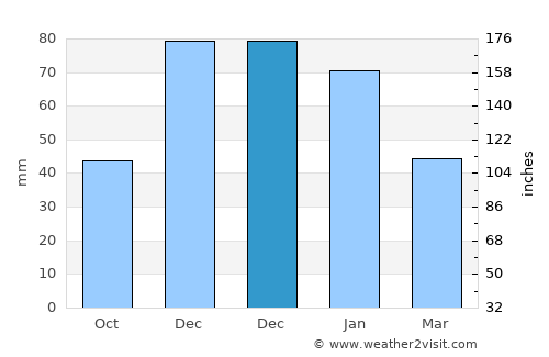 Alajeró average rain in December
