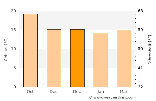 Alajeró average temperature in December