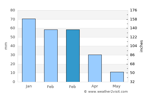 Alajeró average rain in February