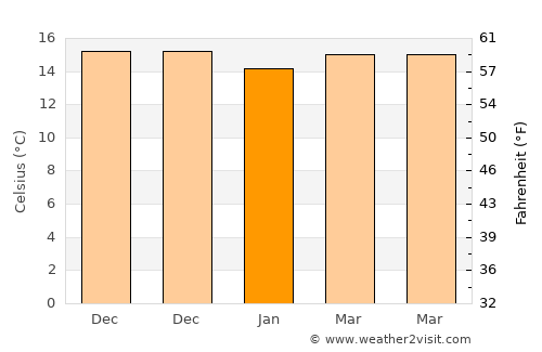 Alajeró average temperature in January