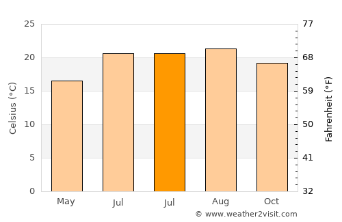 Alajeró average temperature in July
