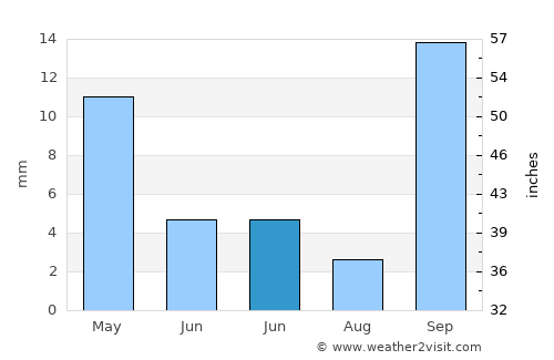 Alajeró average rain in June