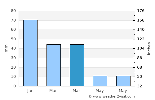 Alajeró average rain in March