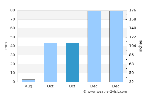 Alajeró average rain in October