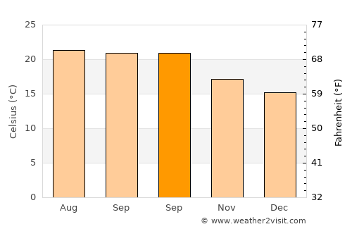 Alajeró average temperature in September
