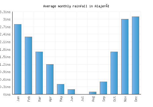 Alajeró monthly rainfall chart (inches)