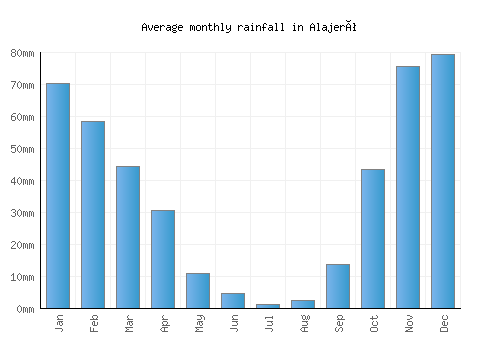 Alajeró monthly rainfall chart (mm)