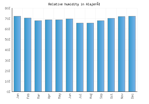 Alajeró relative humidity averages