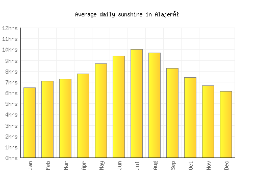 Alajeró average daily sunshine chart