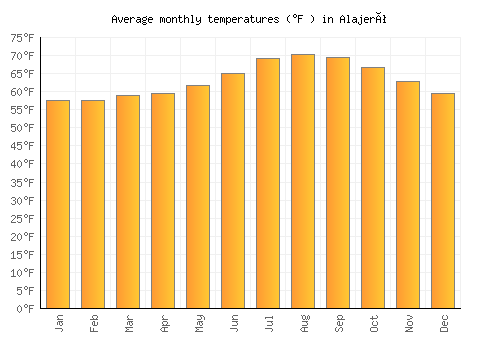 Alajeró average temperature chart (Fahrenheit)