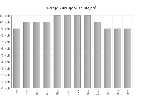 Alajeró average winspeed by month (mph)