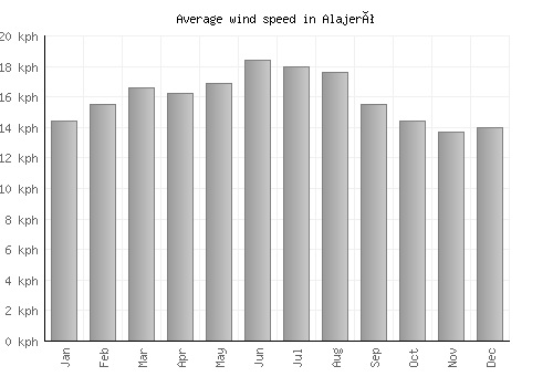 Alajeró average winspeed by month (km/h)