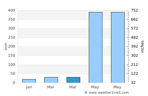 Alajuela average rain in March