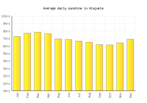 Alajuela average daily sunshine chart