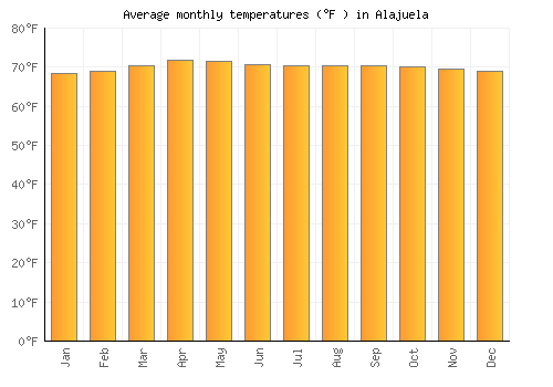 Alajuela average temperature chart (Fahrenheit)