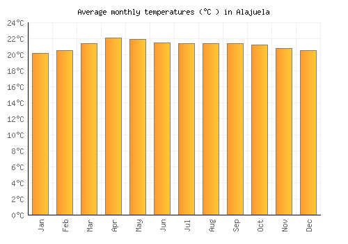 Alajuela average temperature chart (Celsius)