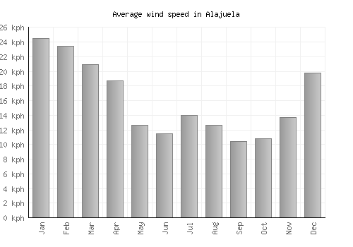 Alajuela average winspeed by month (km/h)