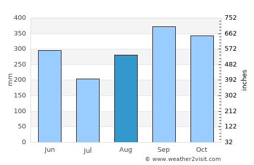 Alajuelita average rain in August