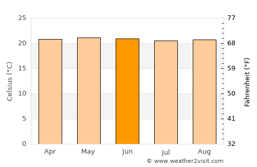 Alajuelita average temperature in June