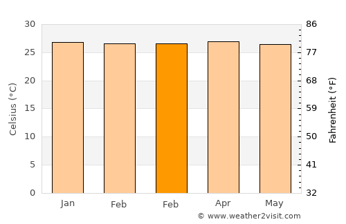 Alak average temperature in February