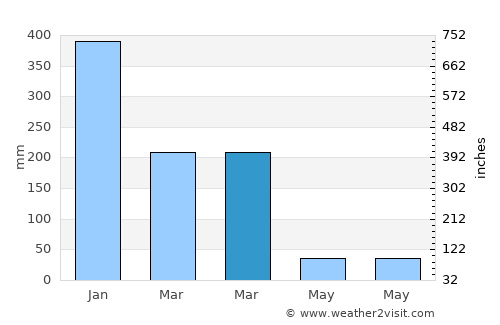 Alak average rain in March