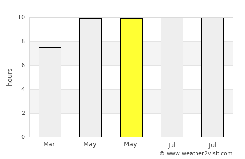 Alak average rain in May