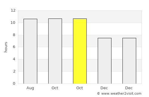 Alak average rain in October