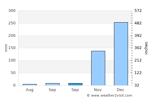 Alak average rain in September