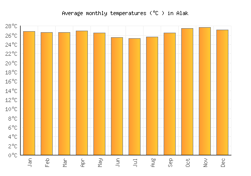 Alak average temperature chart (Celsius)
