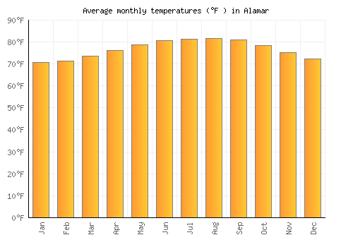 Alamar average temperature chart (Fahrenheit)