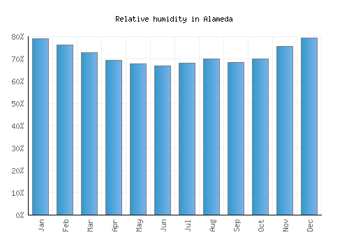 Alameda relative humidity averages