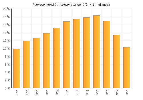 Alameda average temperature chart (Celsius)