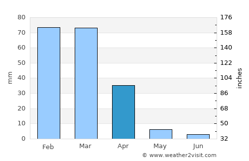 Alameda average rain in April