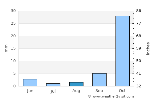 Alameda average rain in August