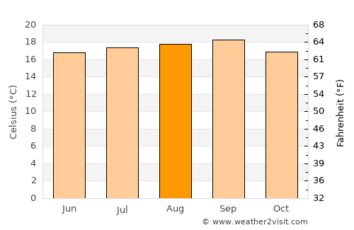 Alameda average temperature in August