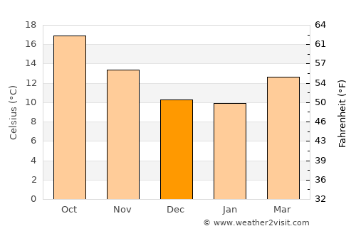 Alameda average temperature in December