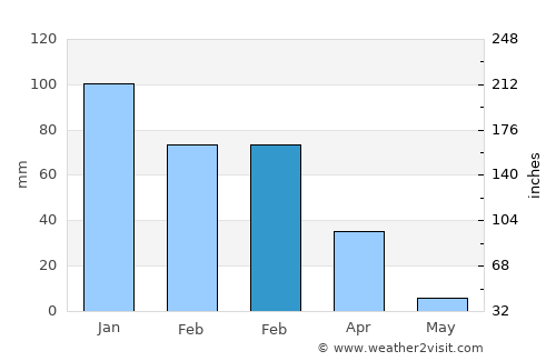 Alameda average rain in February